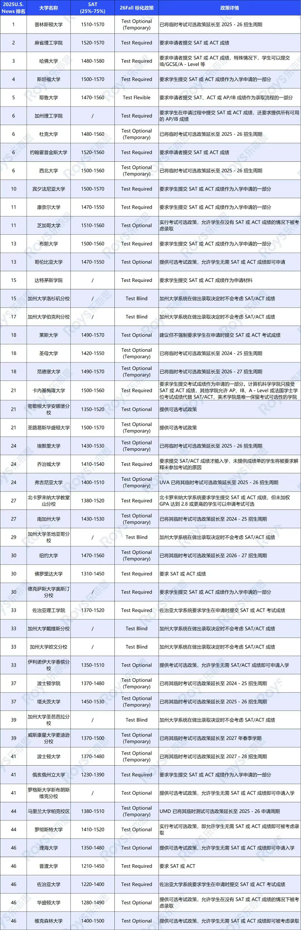盤點(diǎn)美本Top50大學(xué)的最新標(biāo)化政策及要求